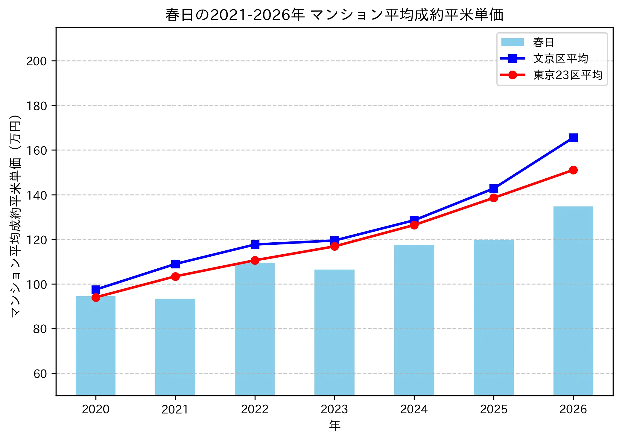 春日の成約平米単価推移グラフ