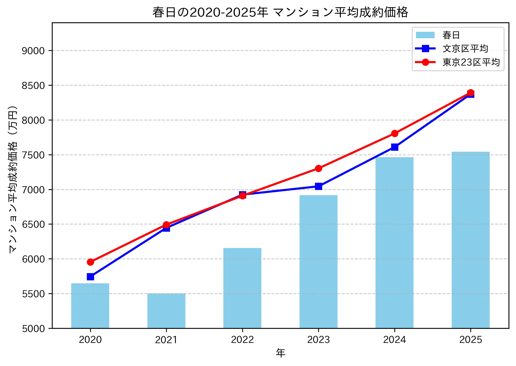 2020～2025年春日の年ごとのマンション平均成約価格の推移グラフ