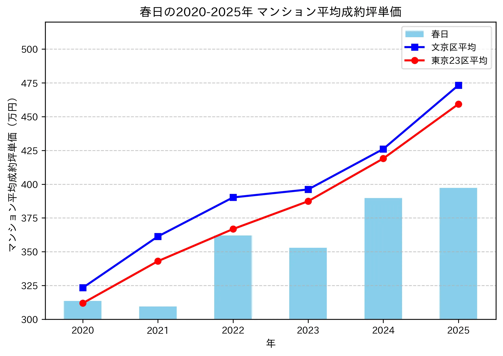 2020～2025年の春日のマンションの成約坪単価推移グラフ