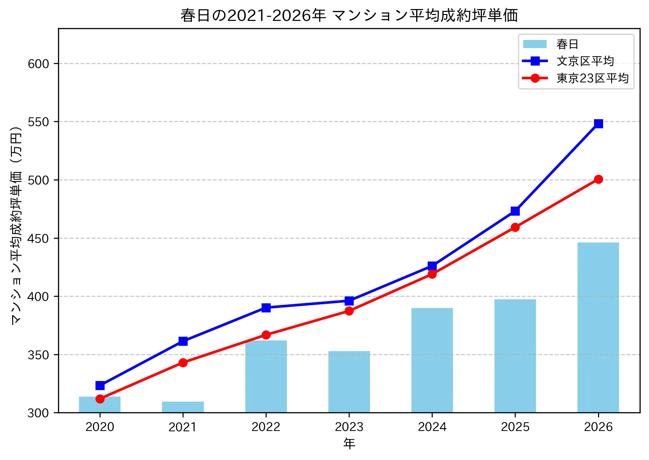 春日の成約坪単価推移グラフ