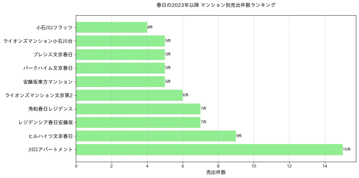 春日のマンション別売出件数ランキングTOP20