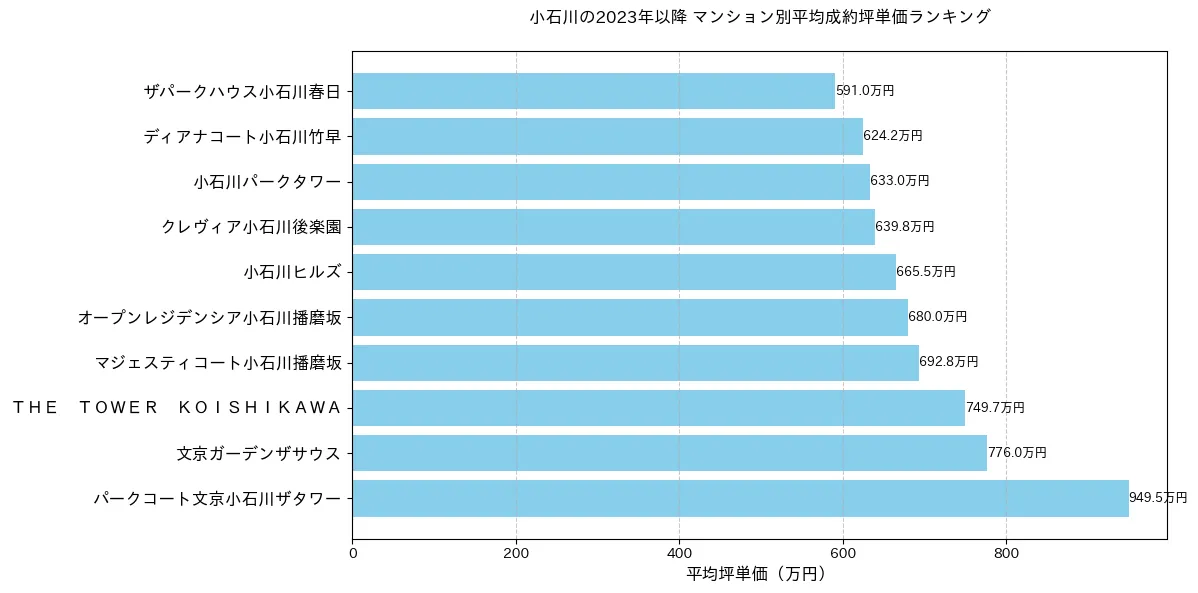 小石川の2023年以降のマンション別坪単価ランキング