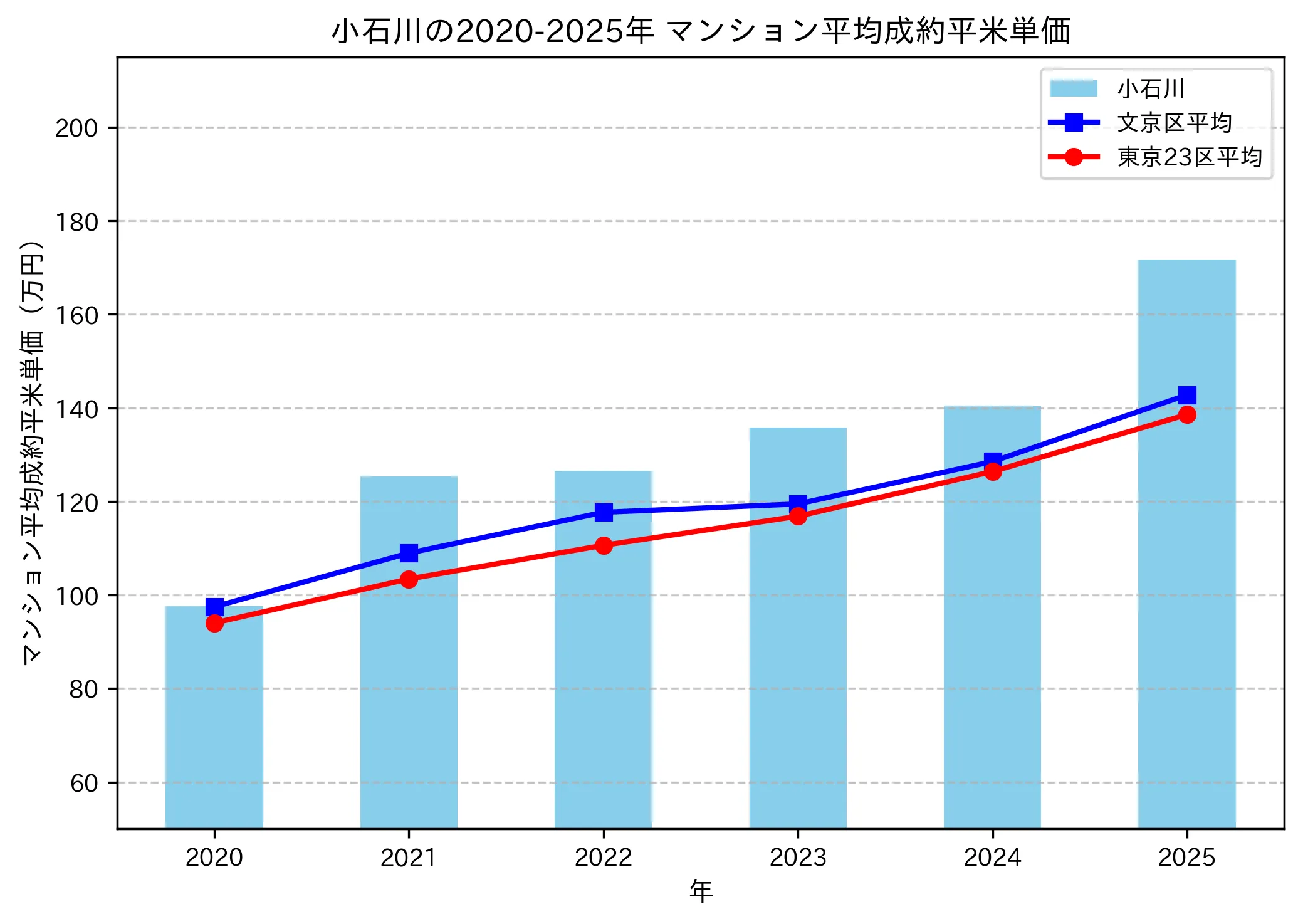 2020~2025年の小石川のマンションの成約平米単価推移グラフ