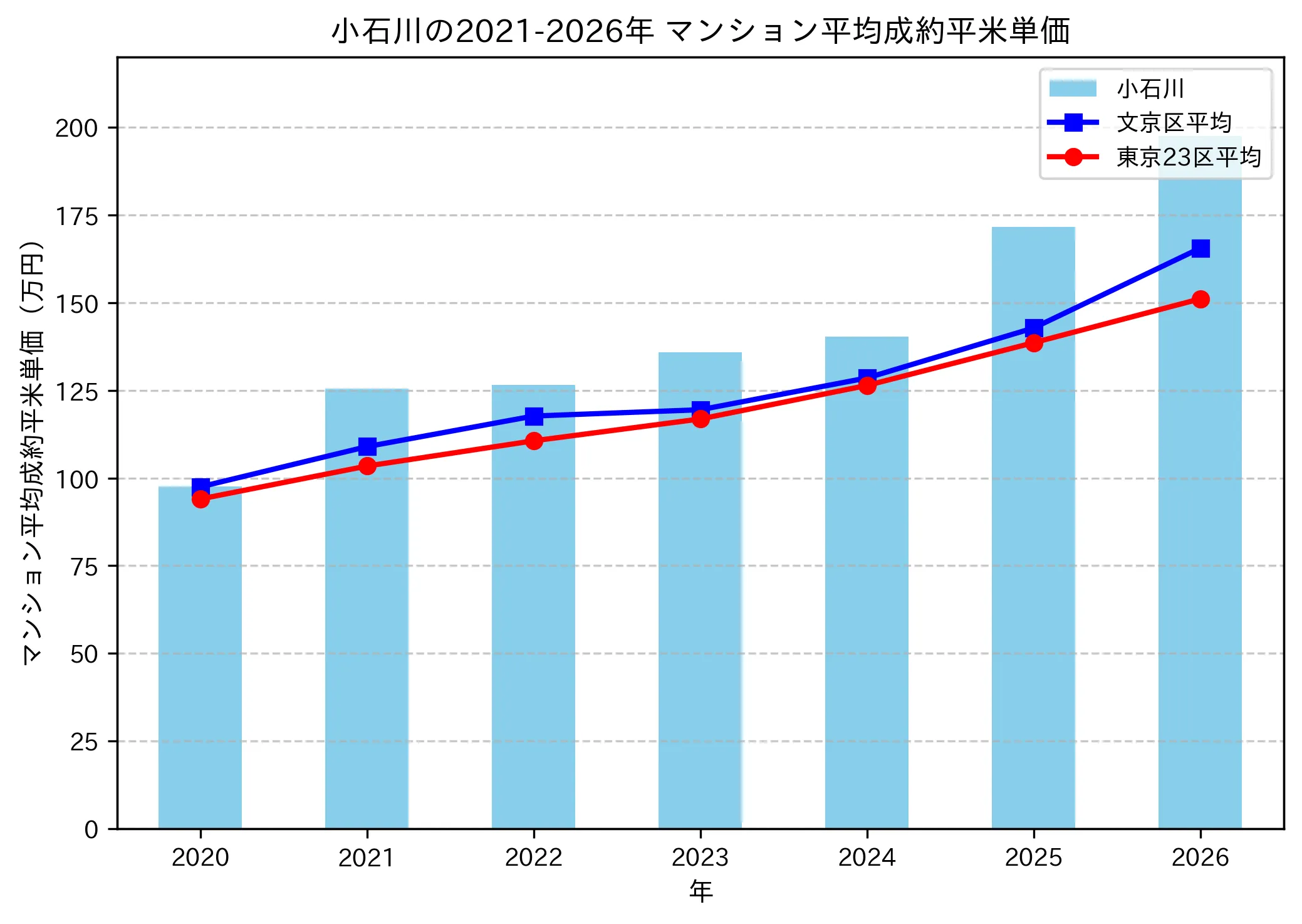 小石川の成約平米単価推移グラフ