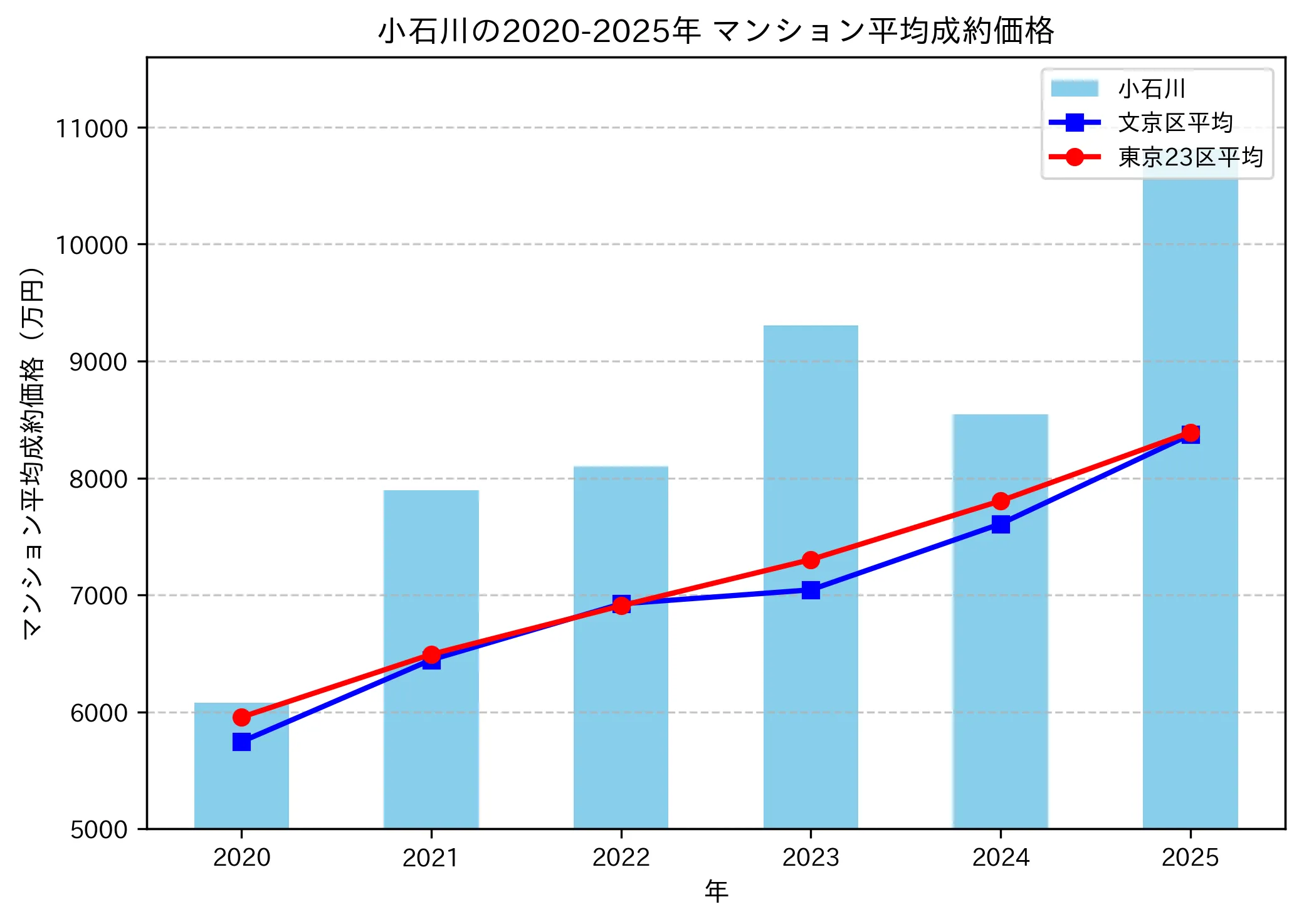 2020~2025年小石川の年ごとのマンション平均成約価格の推移グラフ