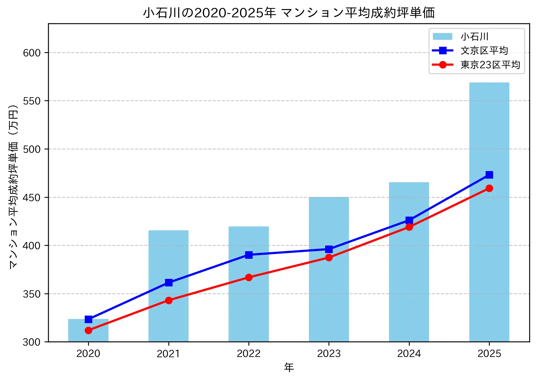 2020~2025年の小石川のマンションの成約坪単価推移グラフ