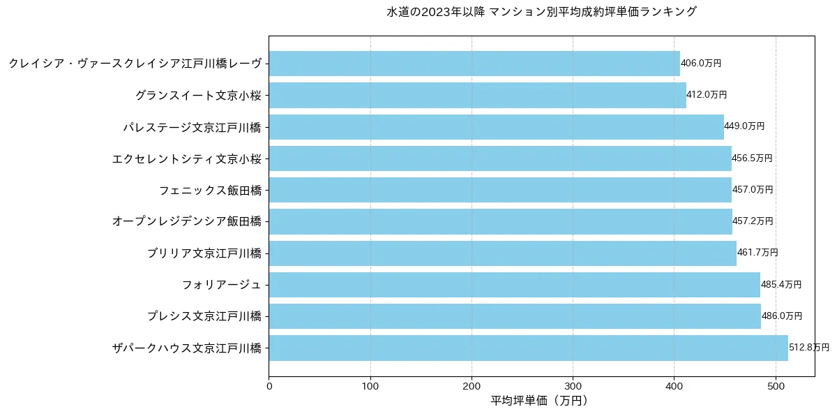水道の2023年以降のマンション別坪単価ランキング