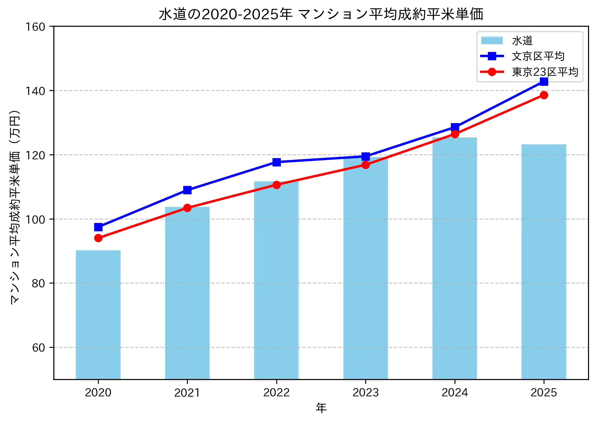2020~2025年の水道のマンションの成約平米単価推移グラフ