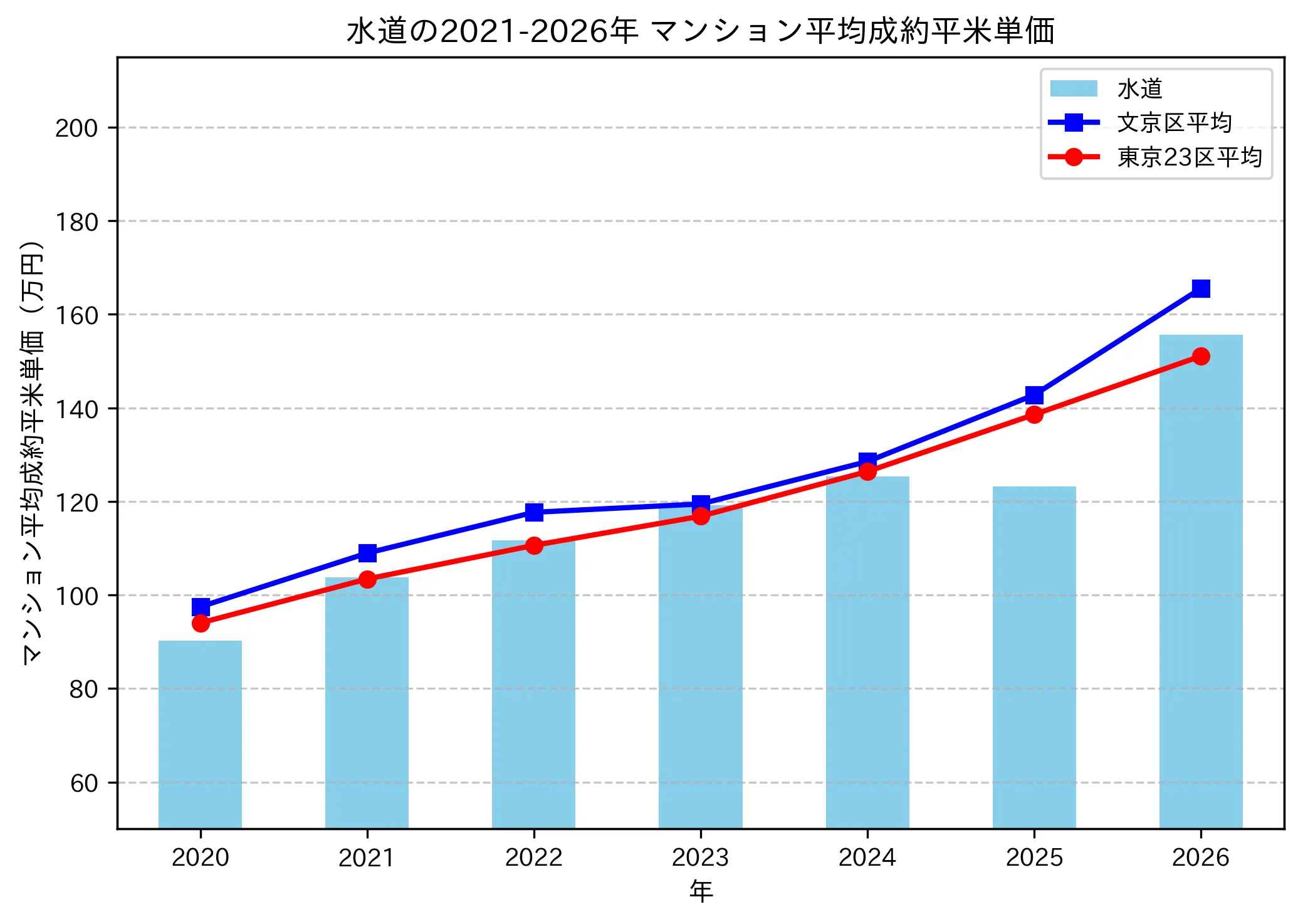 水道の成約平米単価推移グラフ