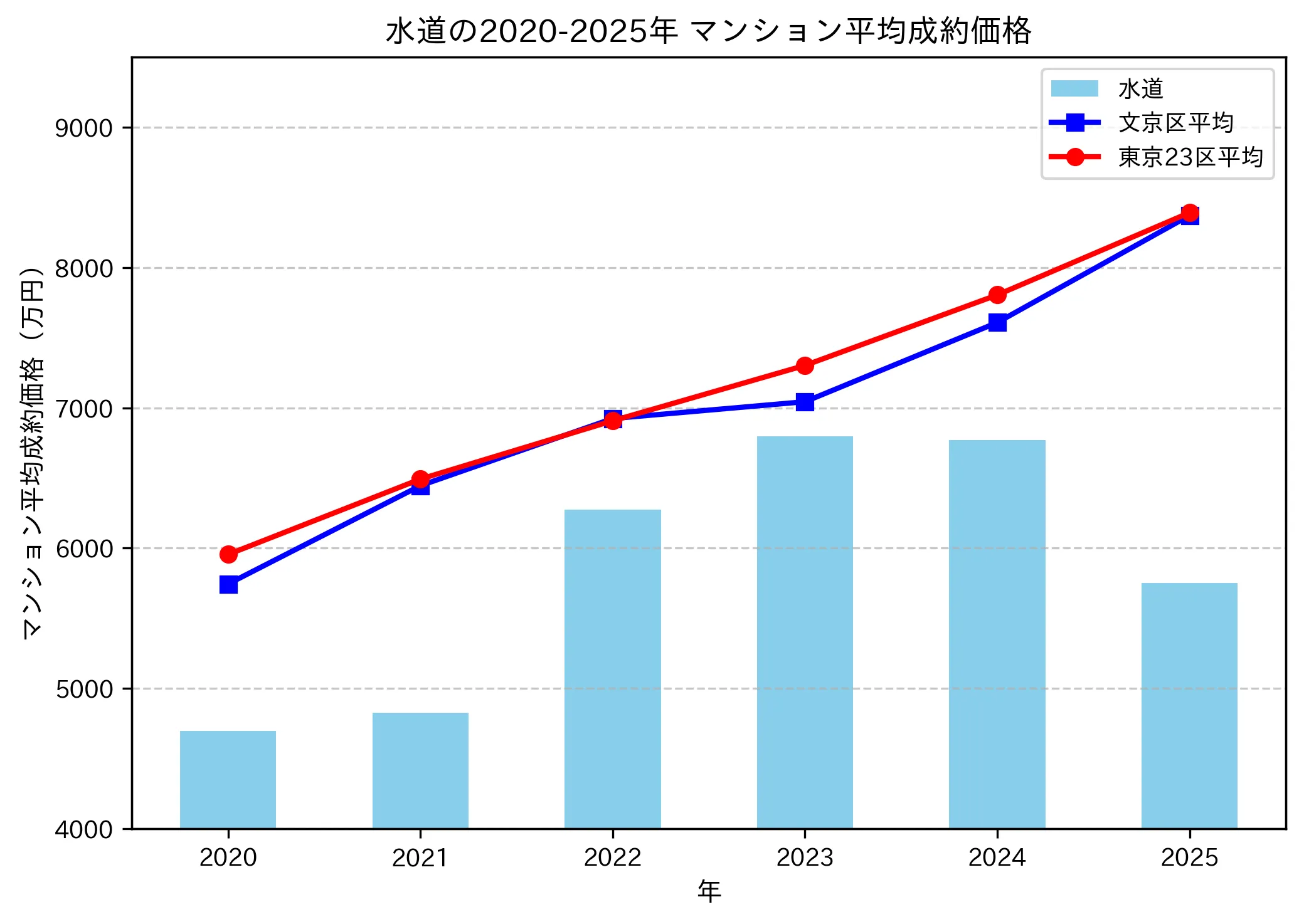 2020~2025年水道の年ごとのマンション平均成約価格の推移グラフ
