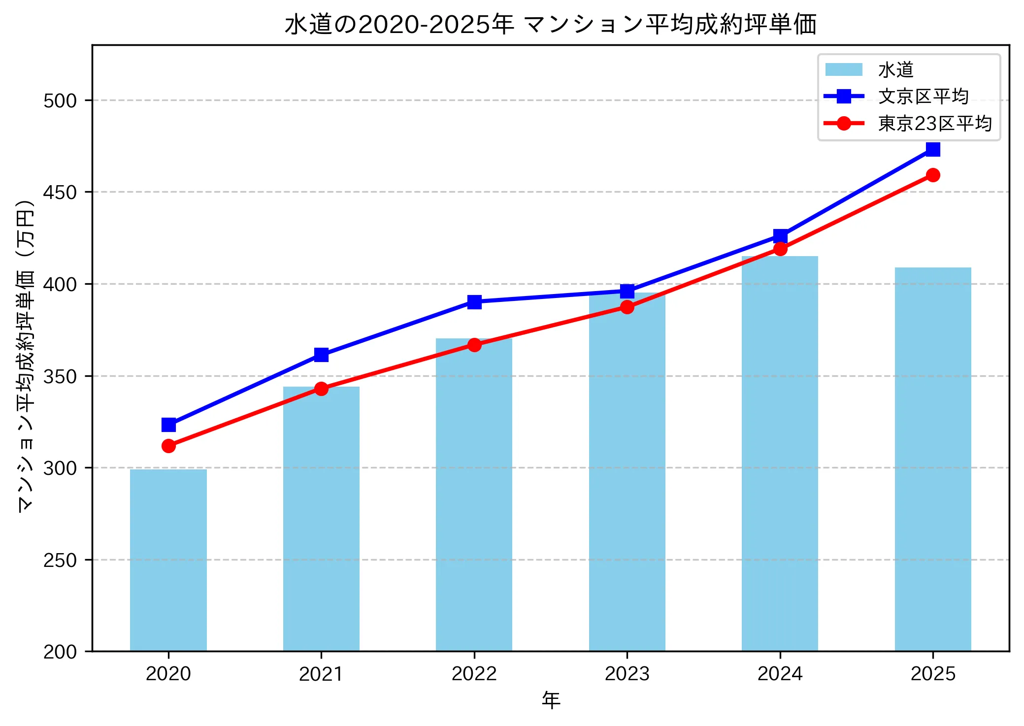 2020~2025年の水道のマンションの成約坪単価推移グラフ