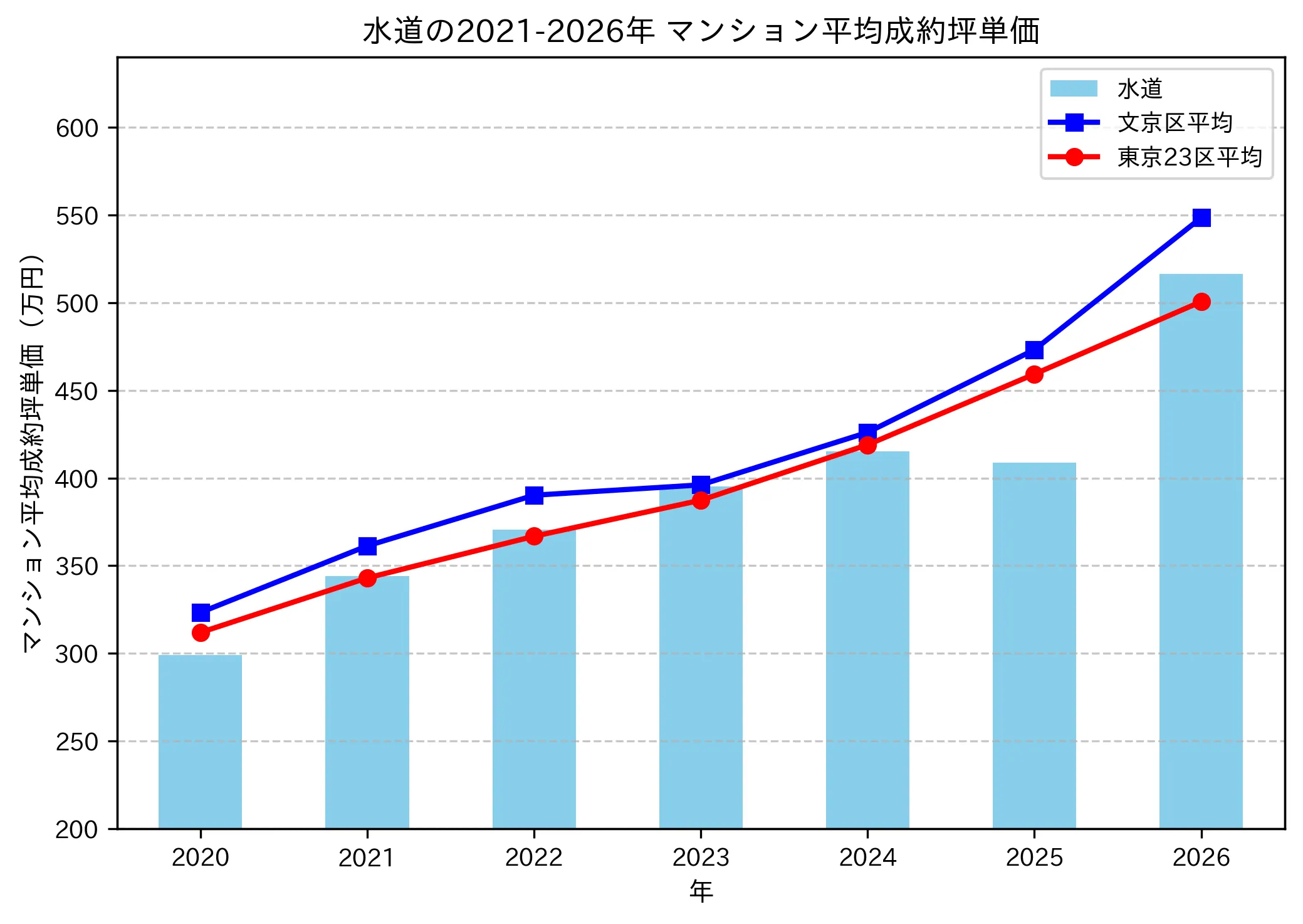 水道の成約坪単価推移グラフ