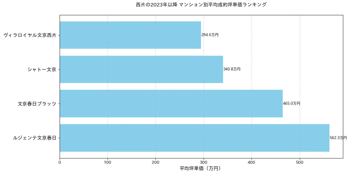 西片の2023年以降のマンション別坪単価ランキング