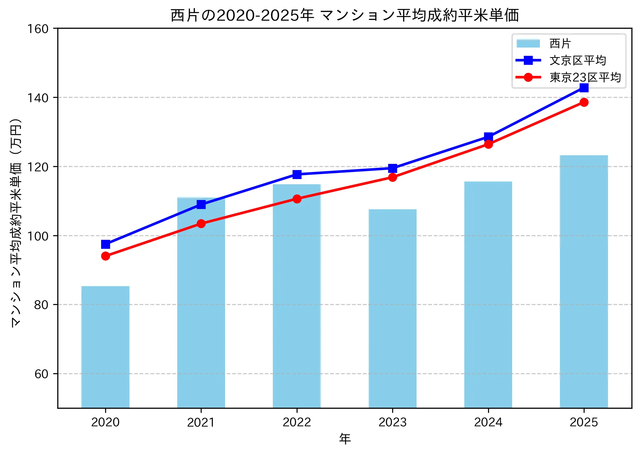2020~2025年の西片のマンションの成約平米単価推移グラフ