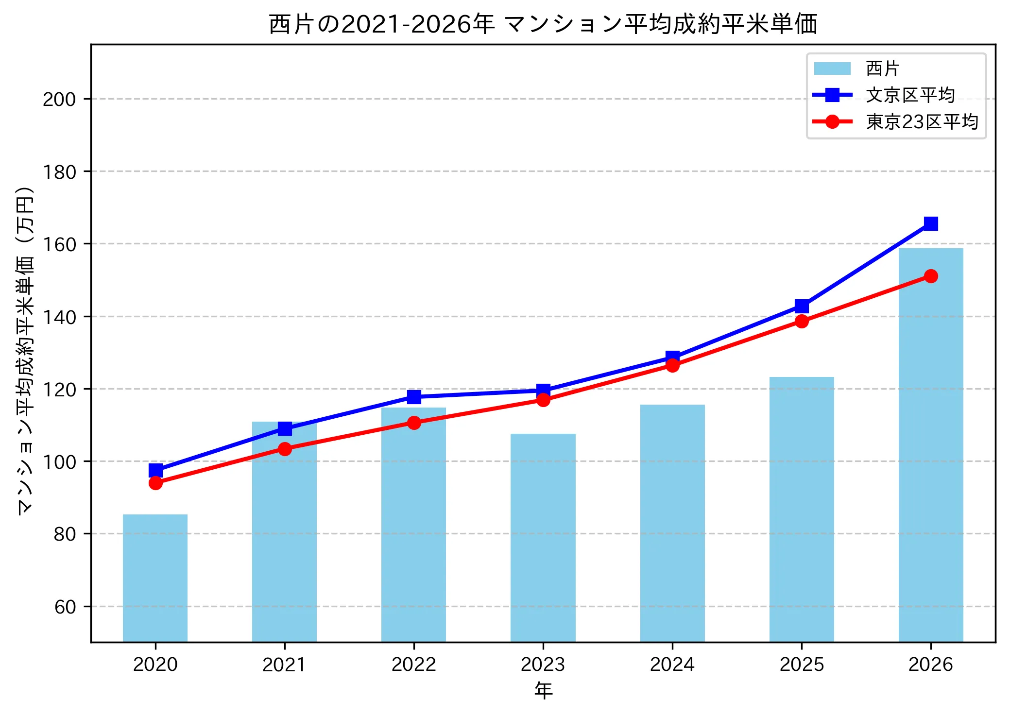 西片の成約平米単価推移グラフ