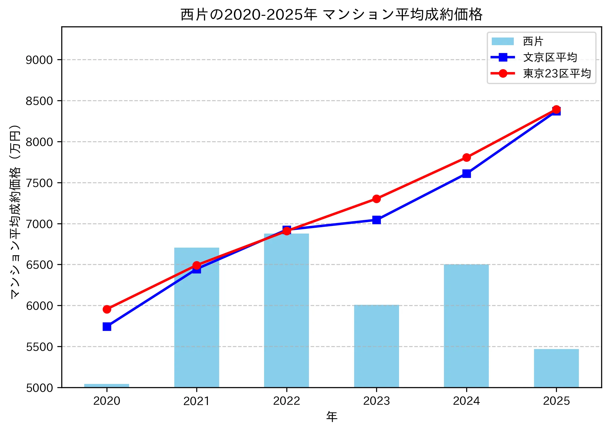 2020~2025年西片の年ごとのマンション平均成約価格の推移グラフ