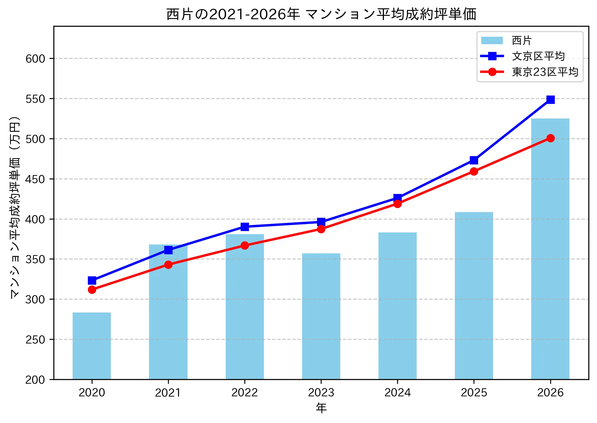 西片の成約坪単価推移グラフ