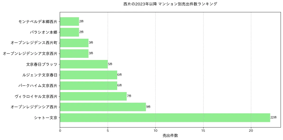 西片のマンション別売出件数ランキングTOP20