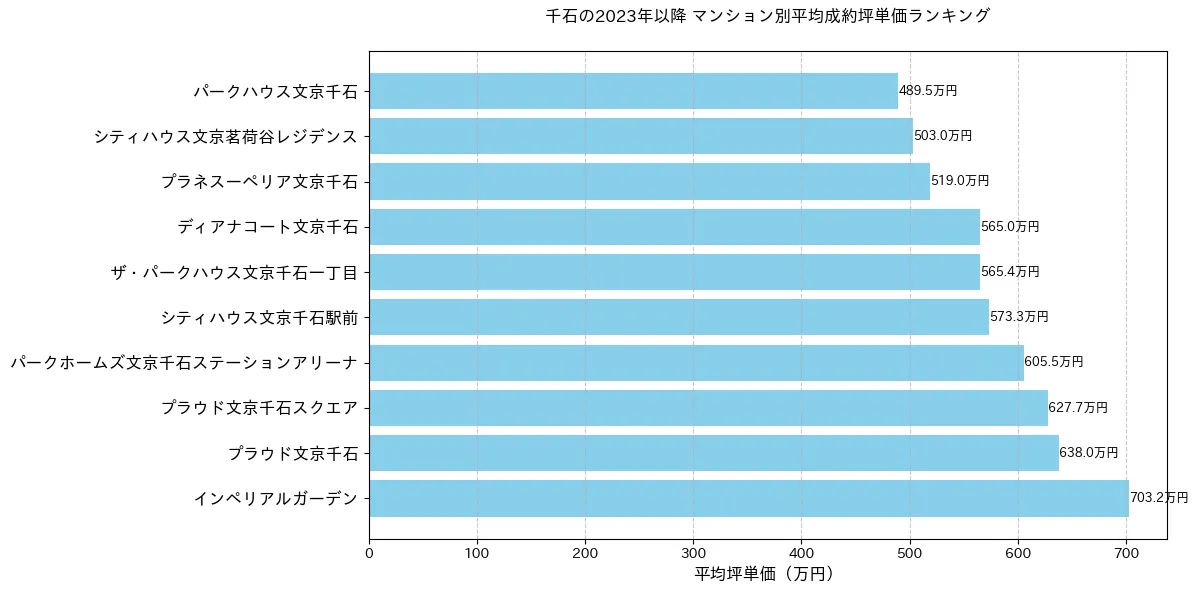 千石の2023年以降のマンション別坪単価ランキング