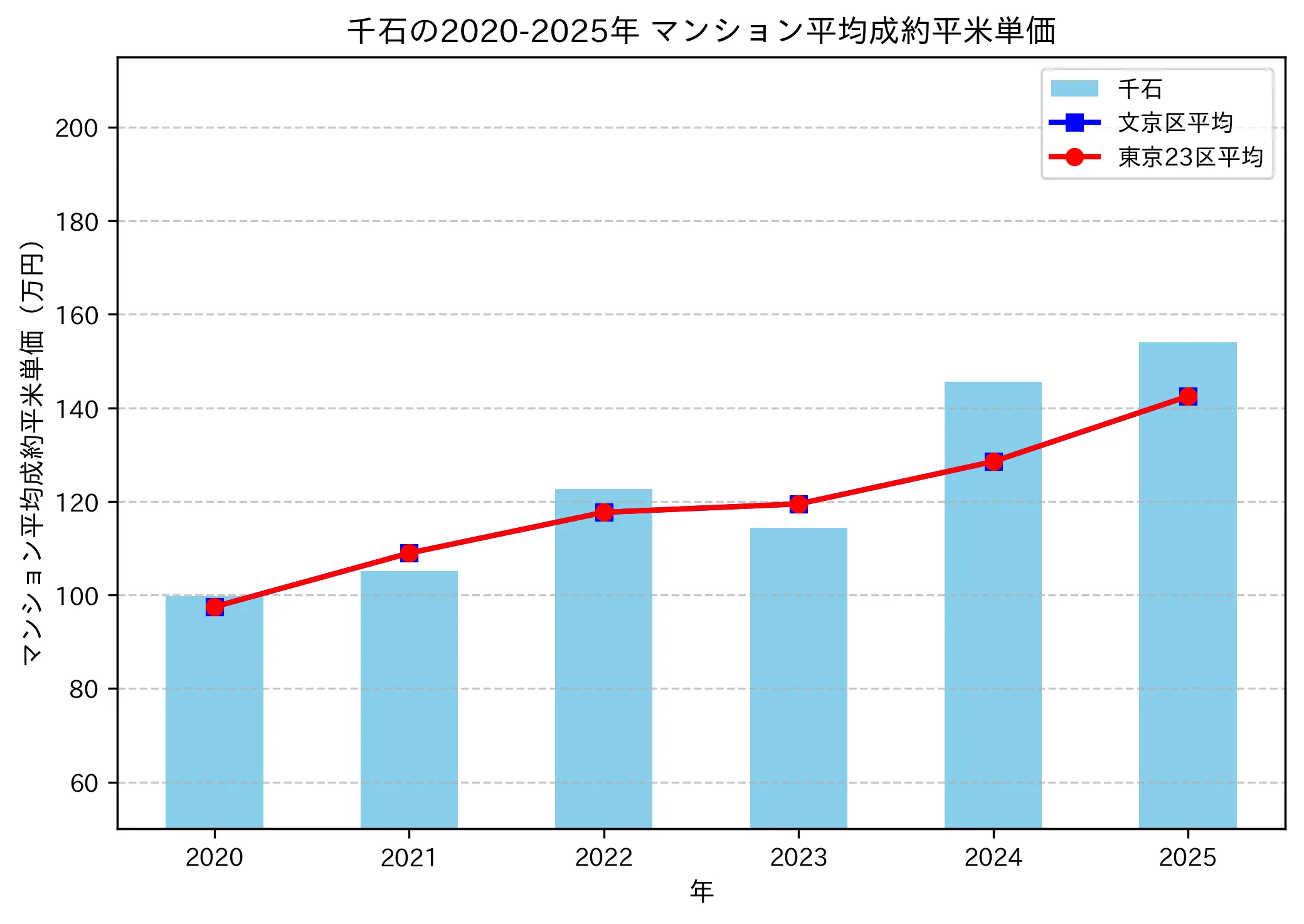 2020~2025年の千石のマンションの成約平米単価推移グラフ