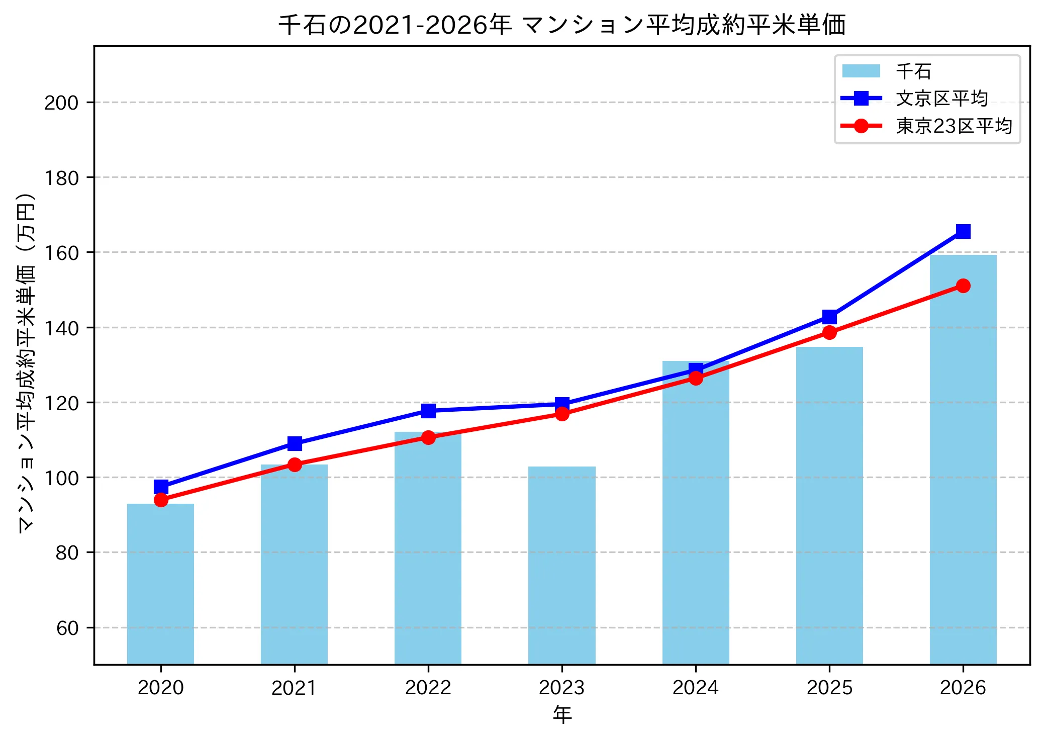 千石の成約平米単価推移グラフ