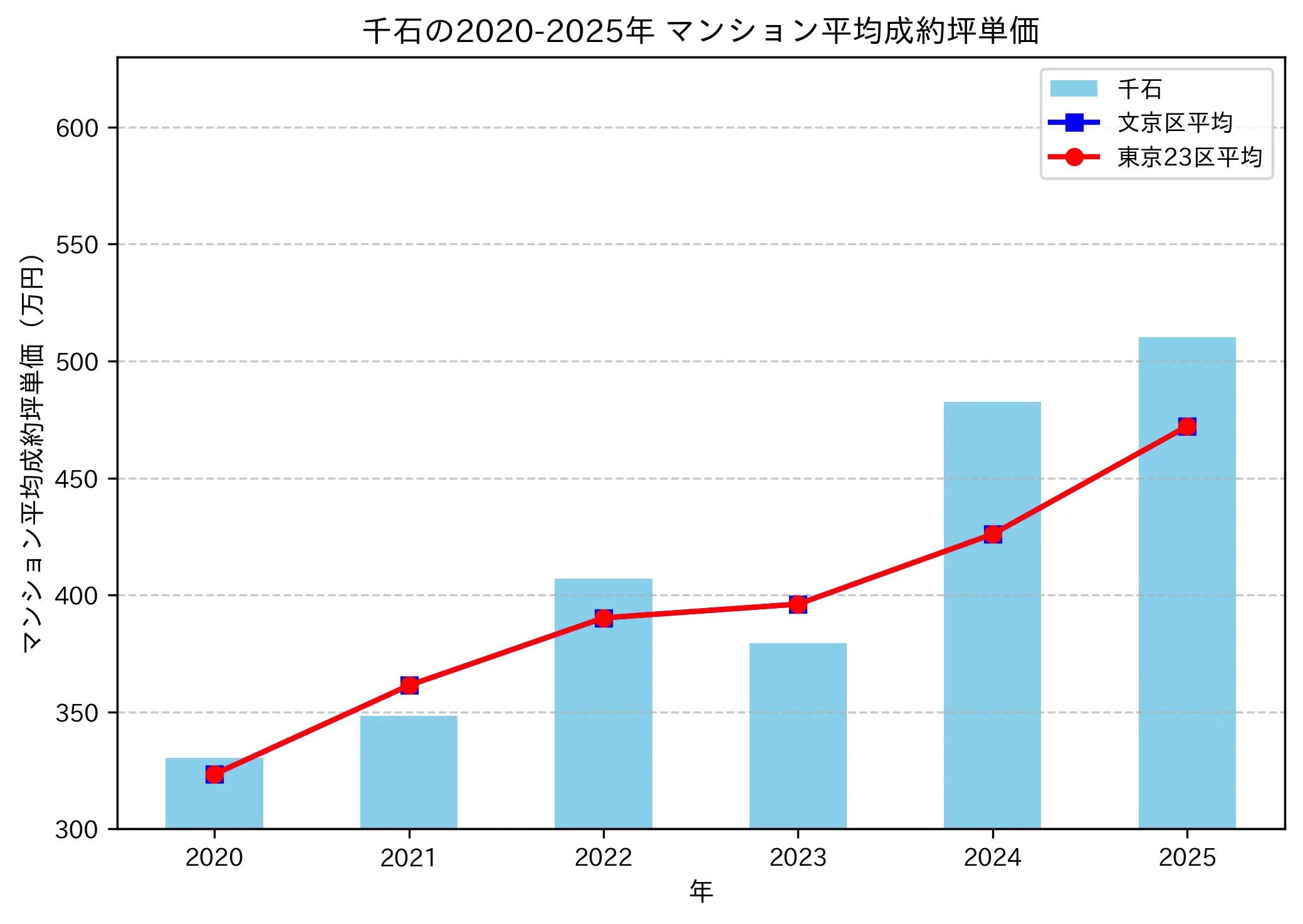 2020~2025年の千石のマンションの成約坪単価推移グラフ