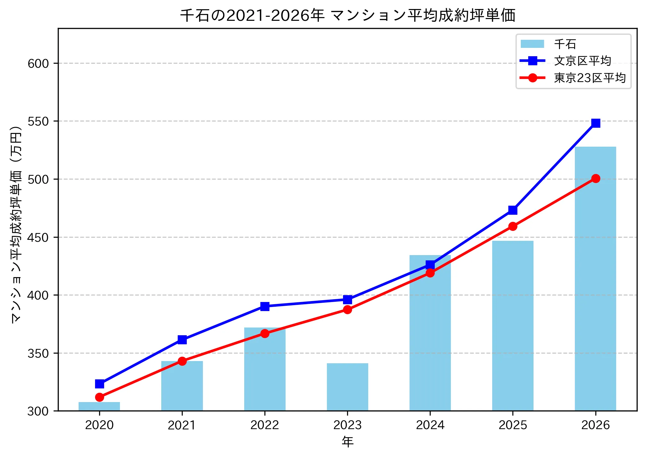 千石の成約坪単価推移グラフ
