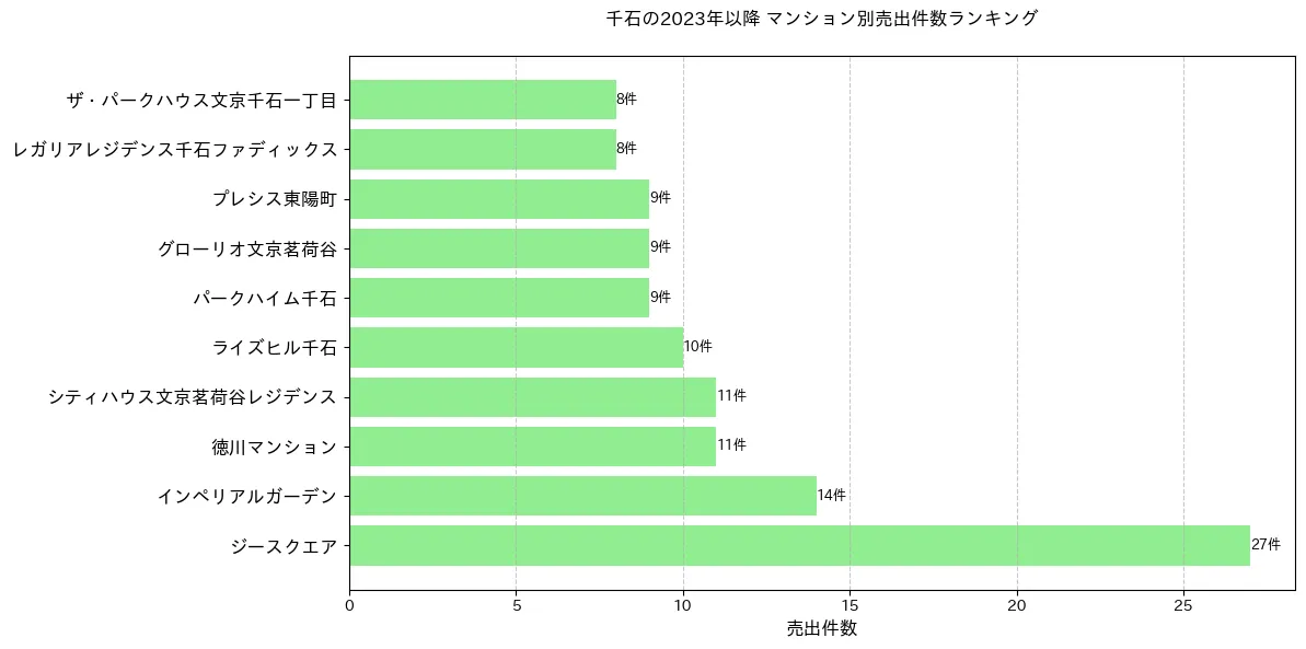 千石のマンション別売出件数ランキングTOP20