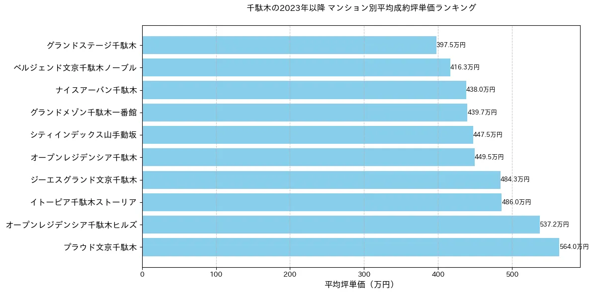 千駄木の2023年以降のマンション別坪単価ランキング