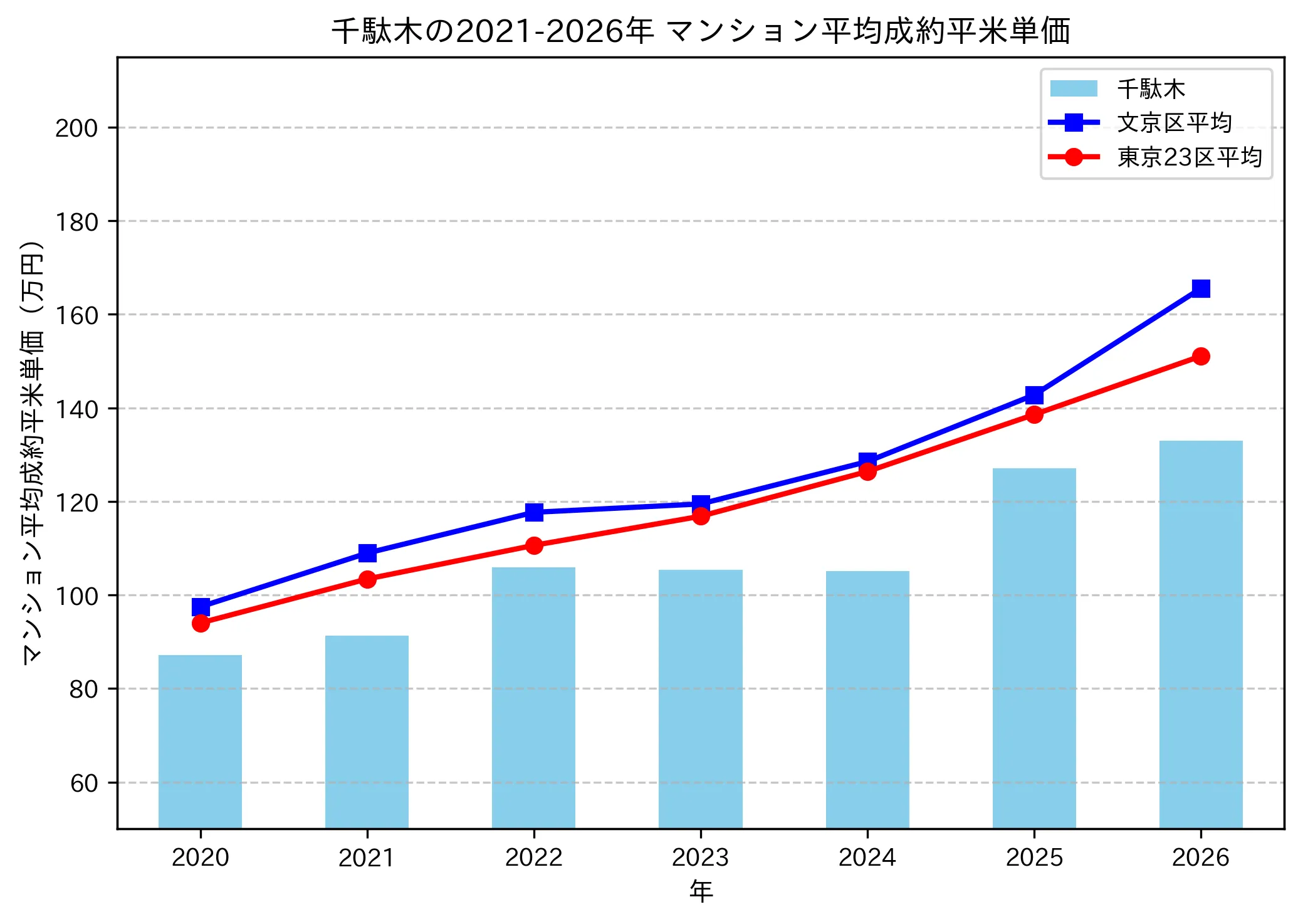 千駄木の成約平米単価推移グラフ