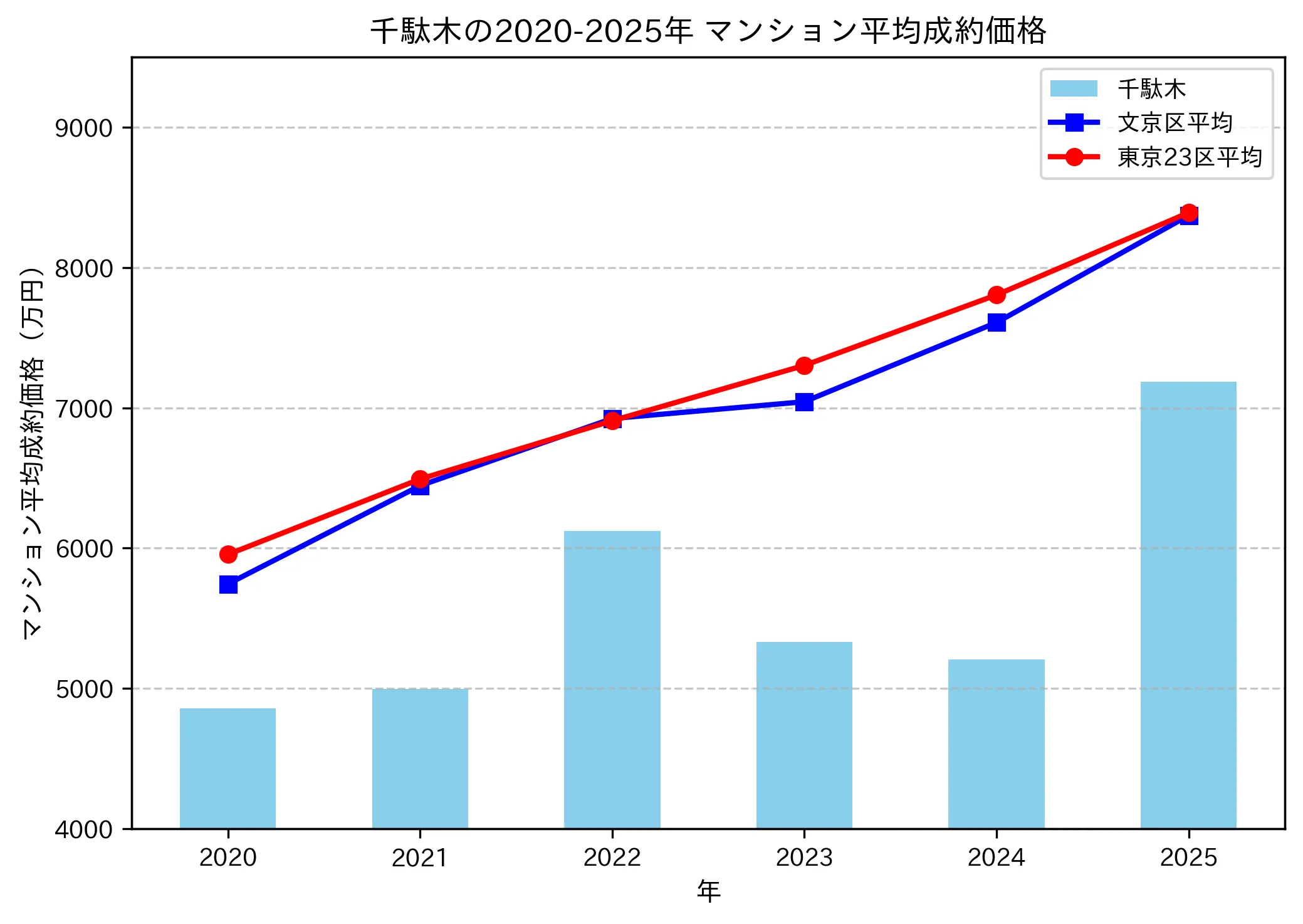 2020～2025年千駄木の年ごとのマンション平均成約価格の推移グラフ