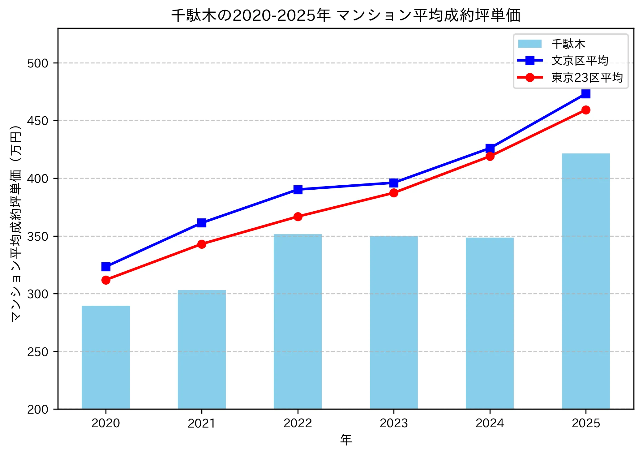 2020～2025年の千駄木のマンションの成約坪単価推移グラフ