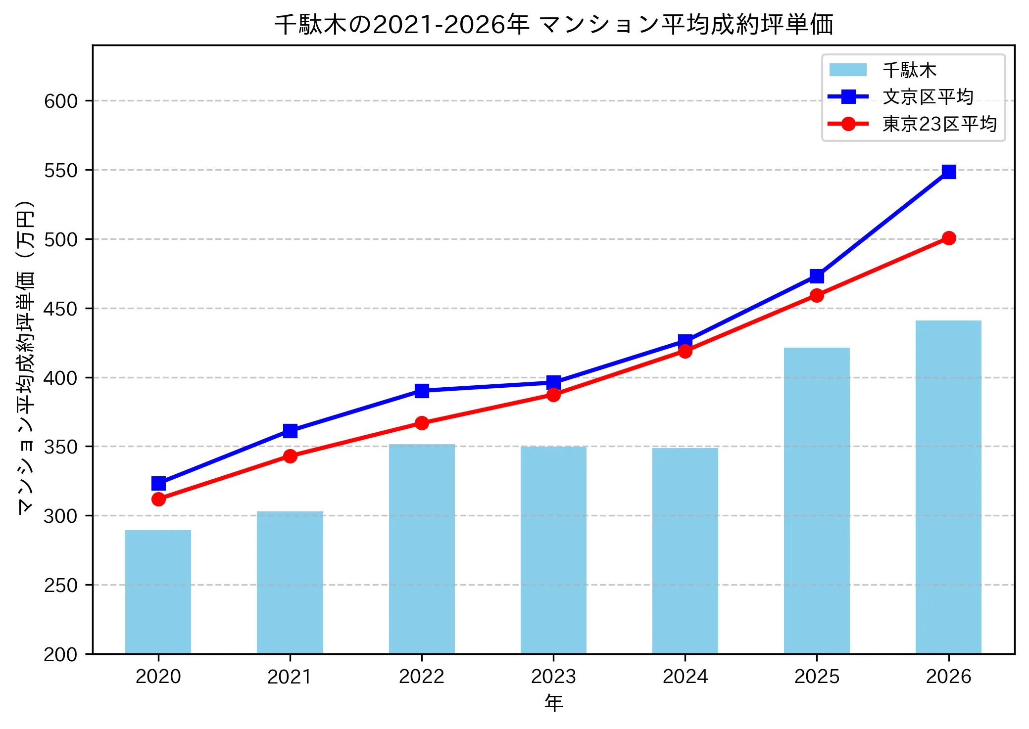 千駄木の成約坪単価推移グラフ