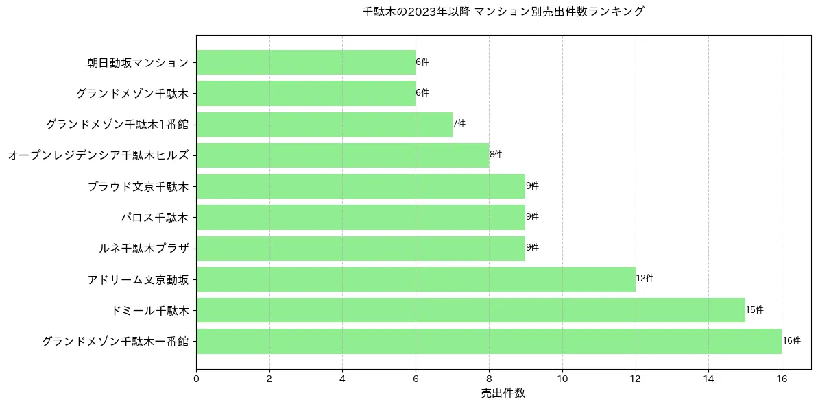 千駄木のマンション別売出件数ランキングTOP20