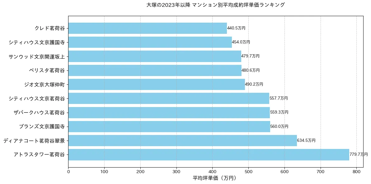 大塚の2023年以降のマンション別坪単価ランキング