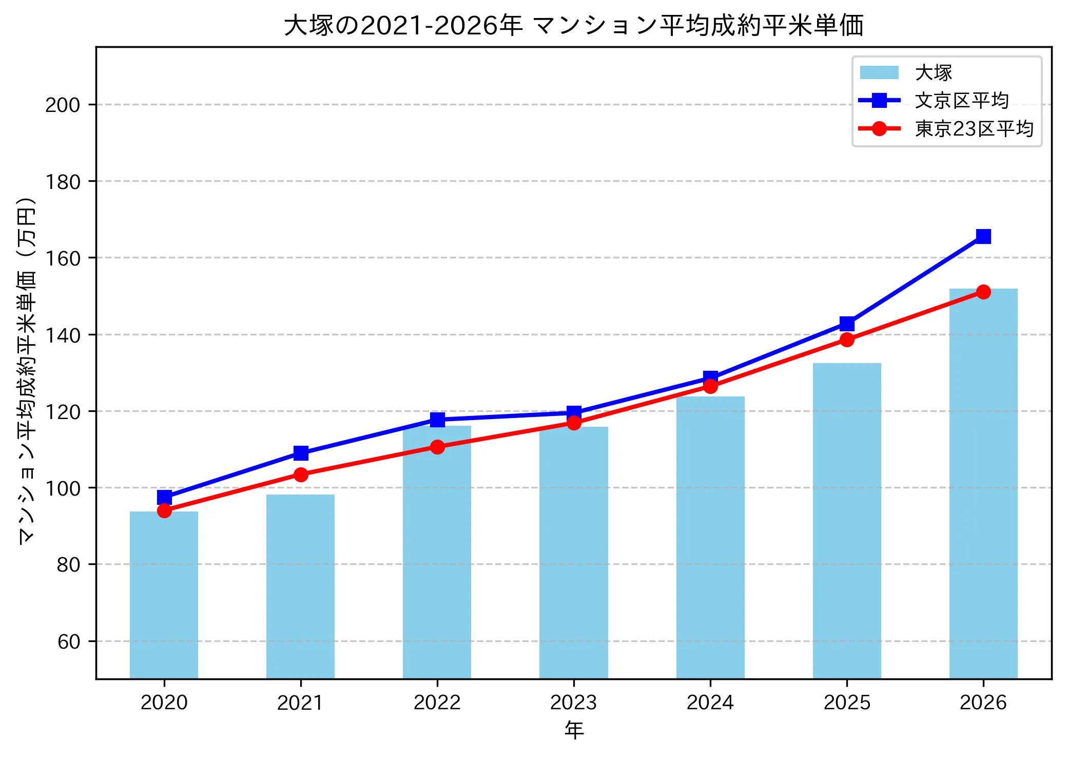 大塚の成約平米単価推移グラフ