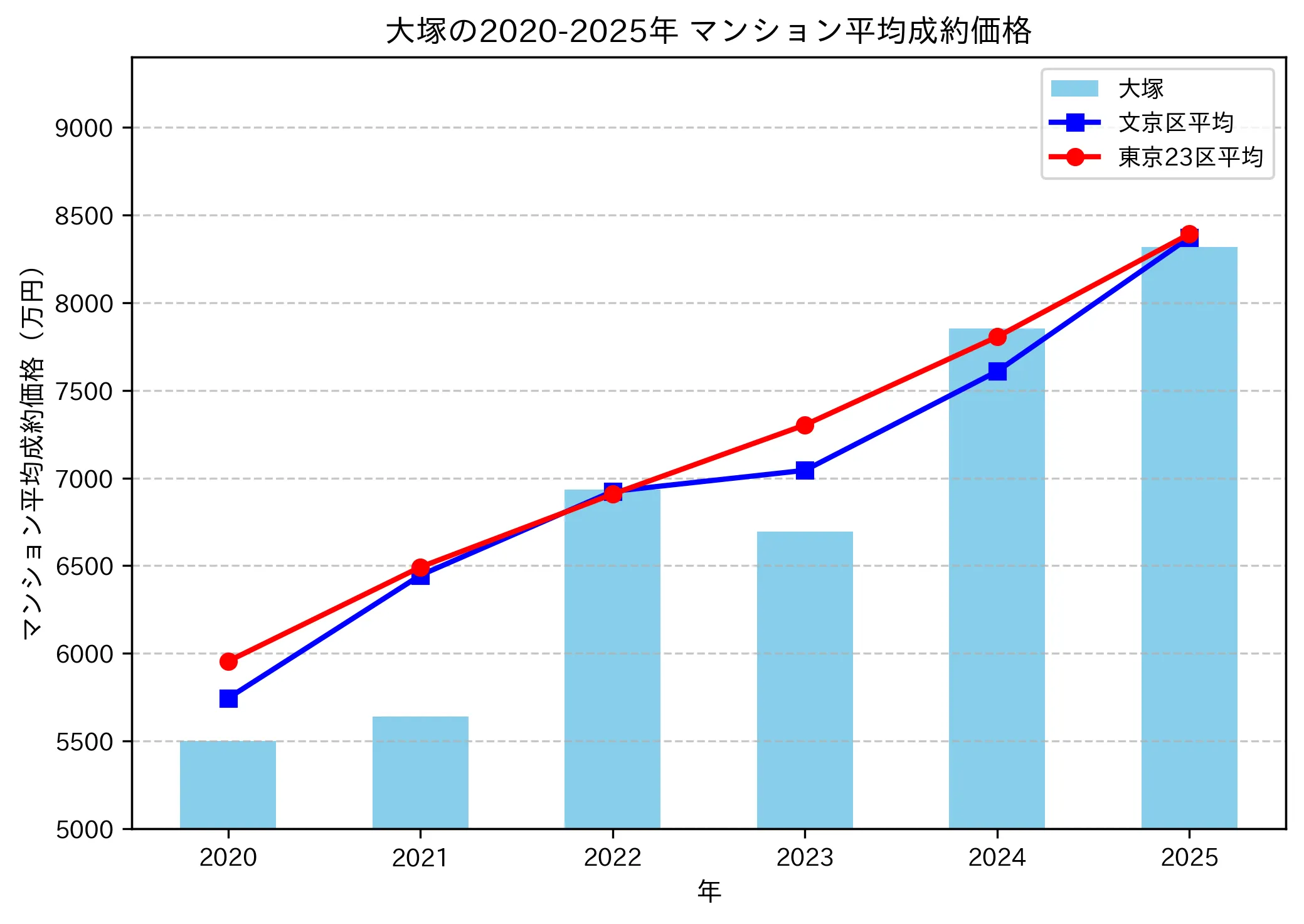 2020～2025年大塚の年ごとのマンション平均成約価格の推移グラフ