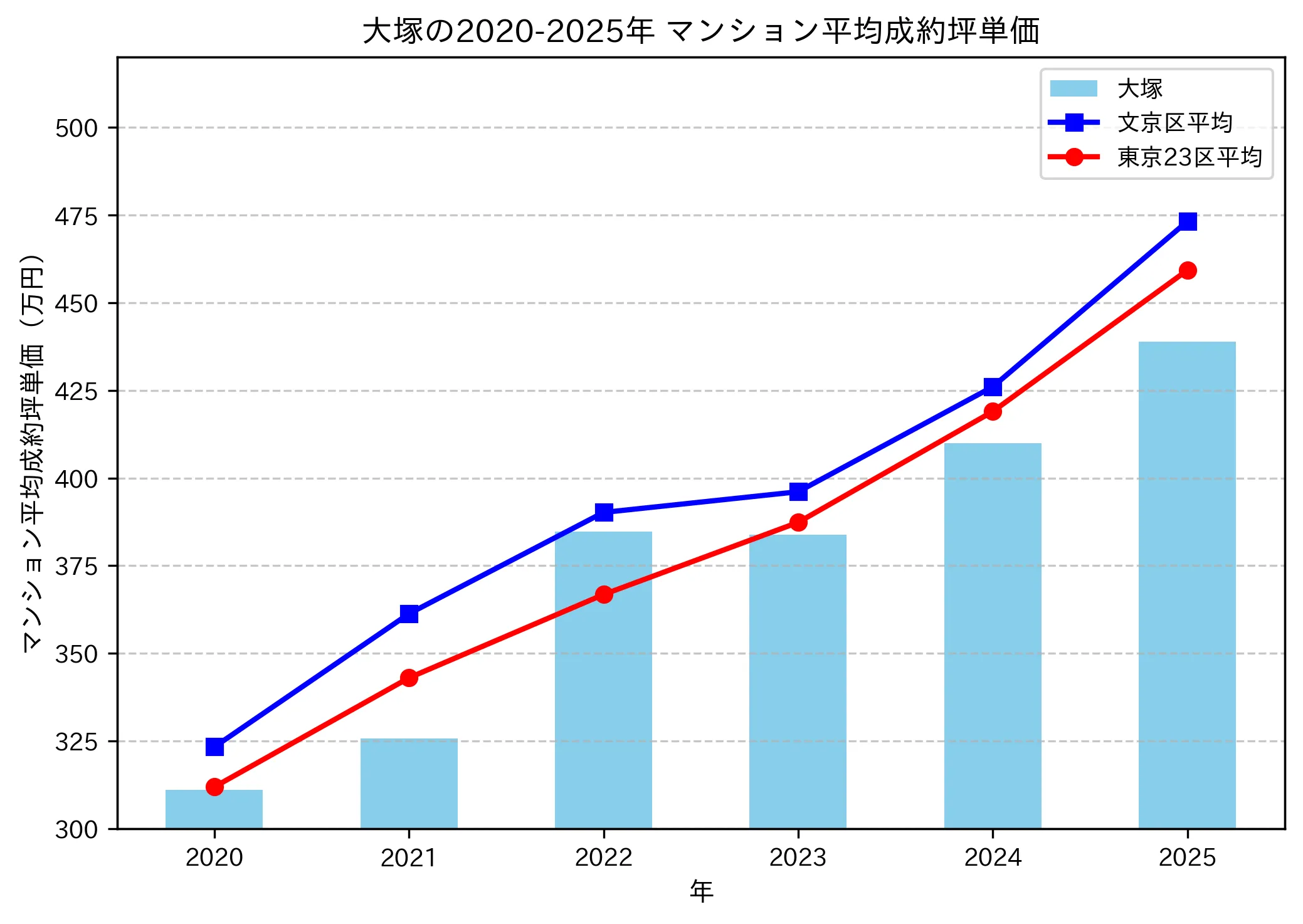 2020～2025年の大塚のマンションの成約坪単価推移グラフ