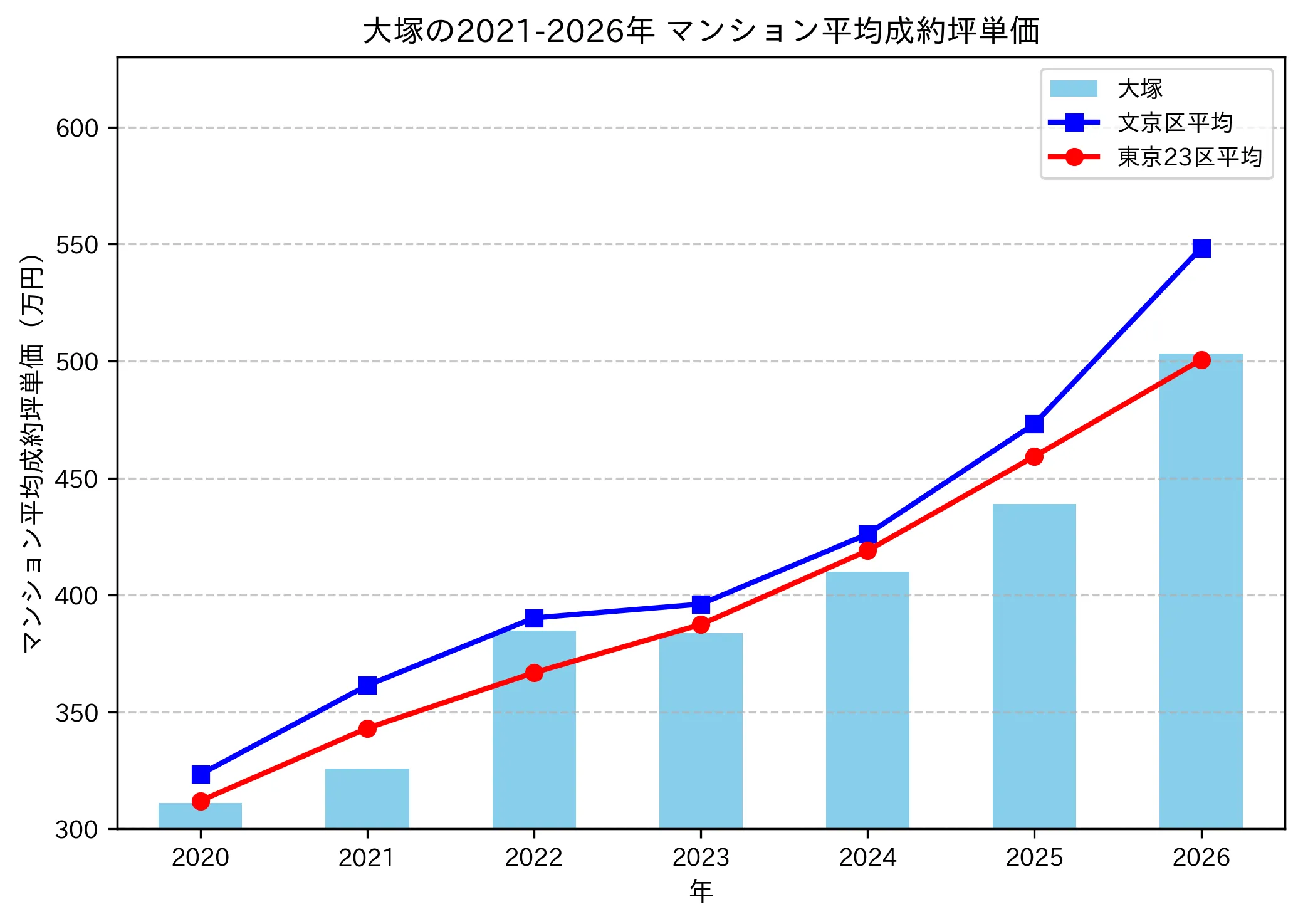 大塚の成約坪単価推移グラフ