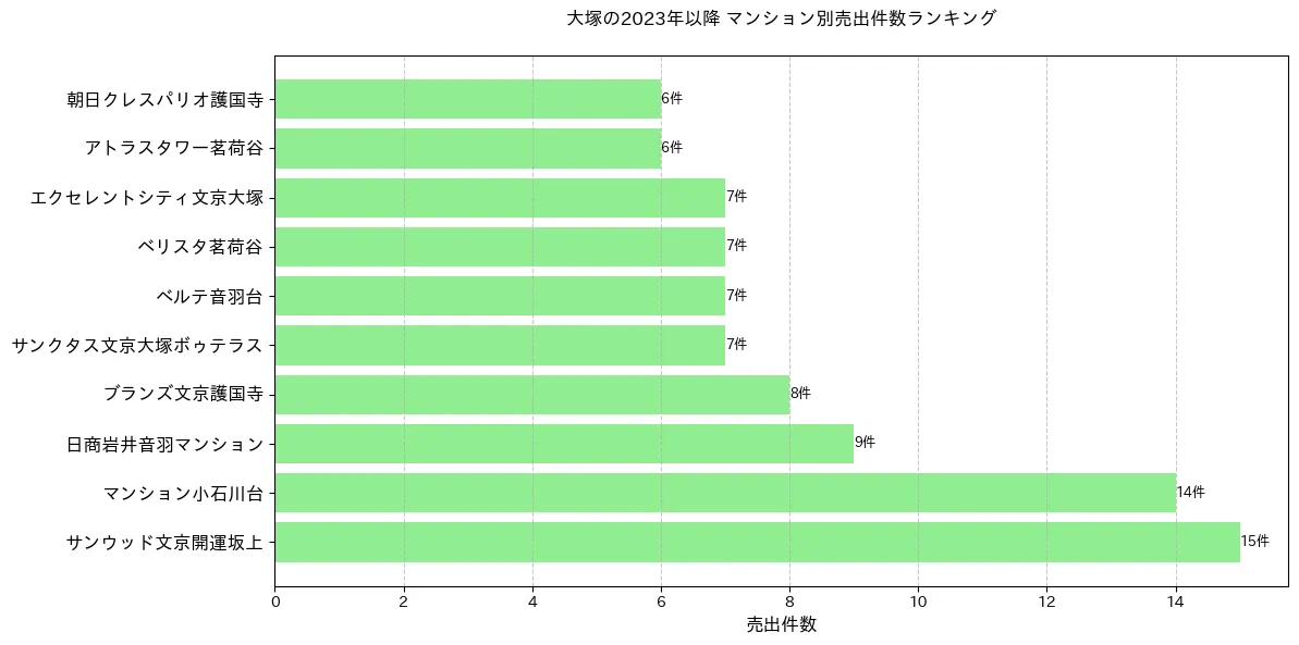大塚のマンション別売出件数ランキングTOP20