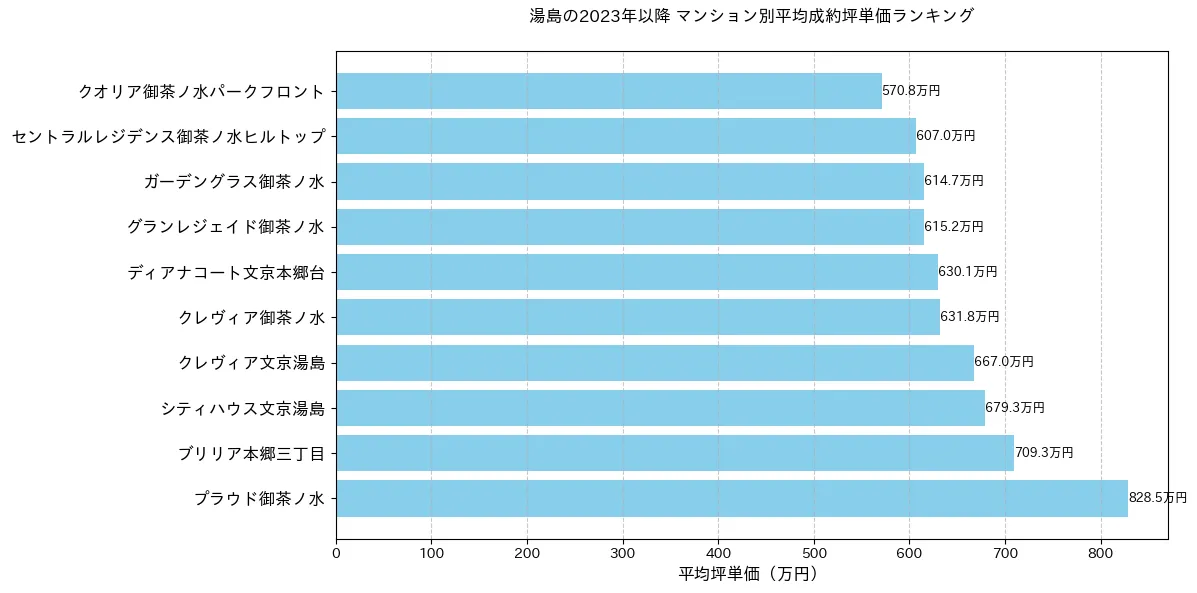 湯島の2023年以降のマンション別坪単価ランキング