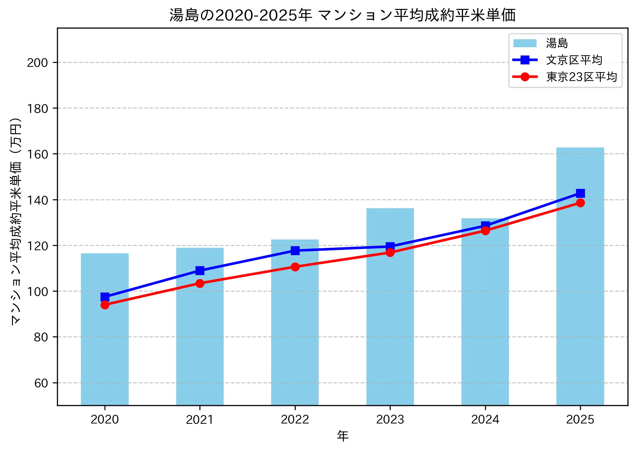 2020~2025年の湯島のマンションの成約平米単価推移グラフ