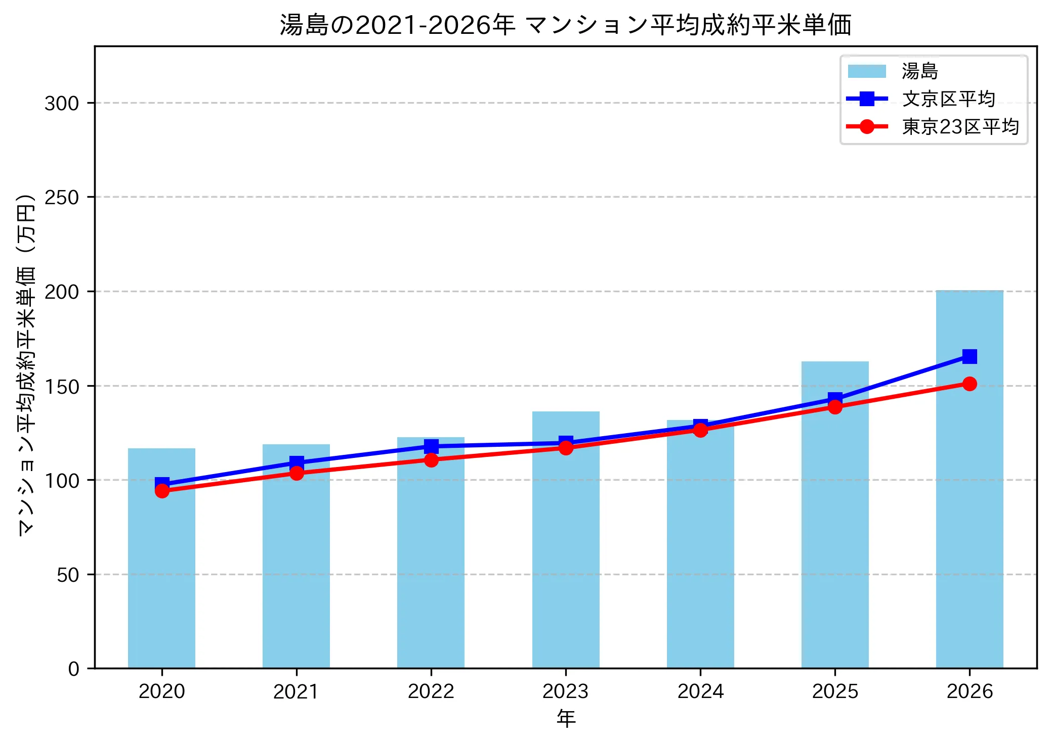 湯島の成約平米単価推移グラフ