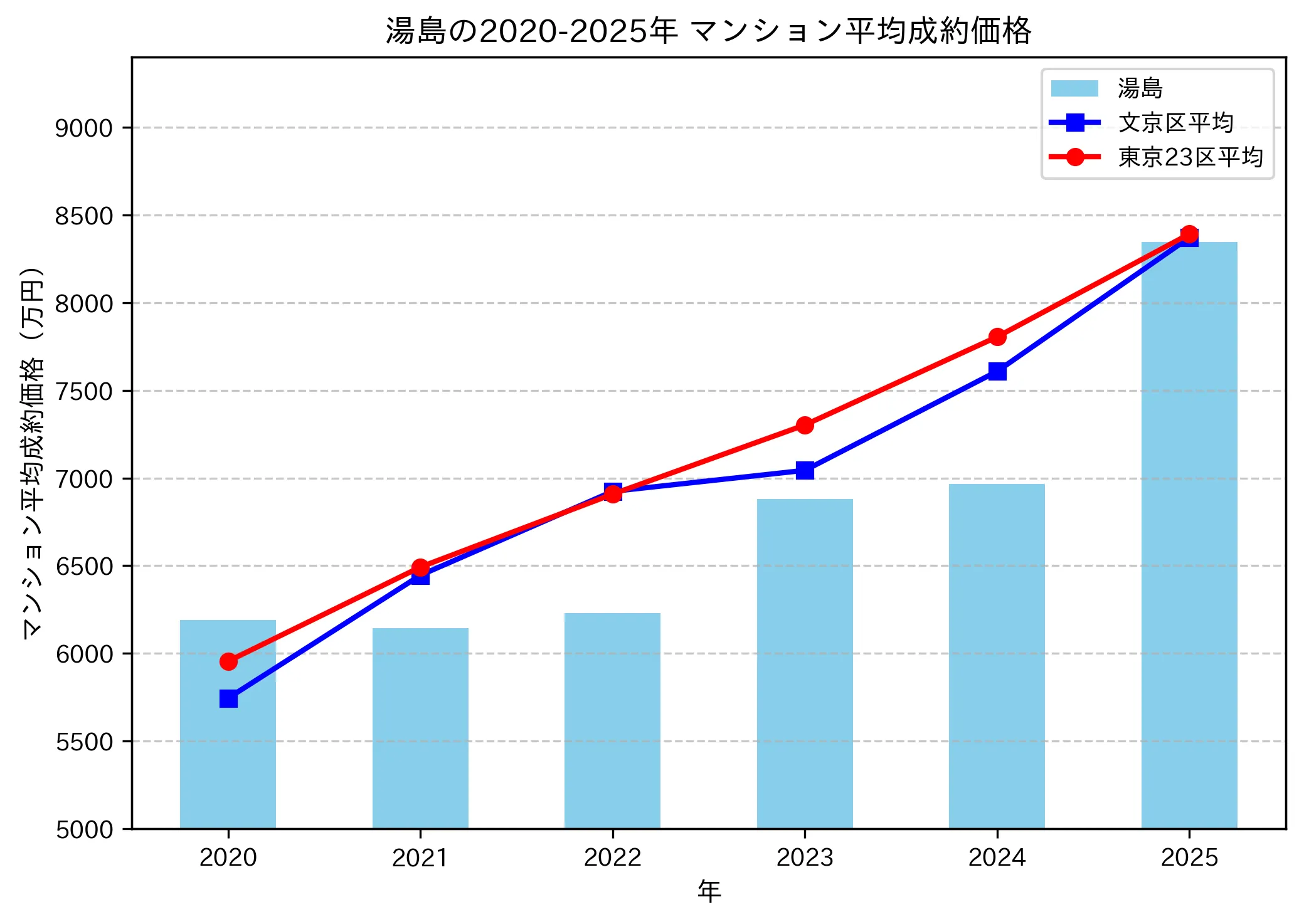 2020~2025年湯島の年ごとのマンション平均成約価格の推移グラフ