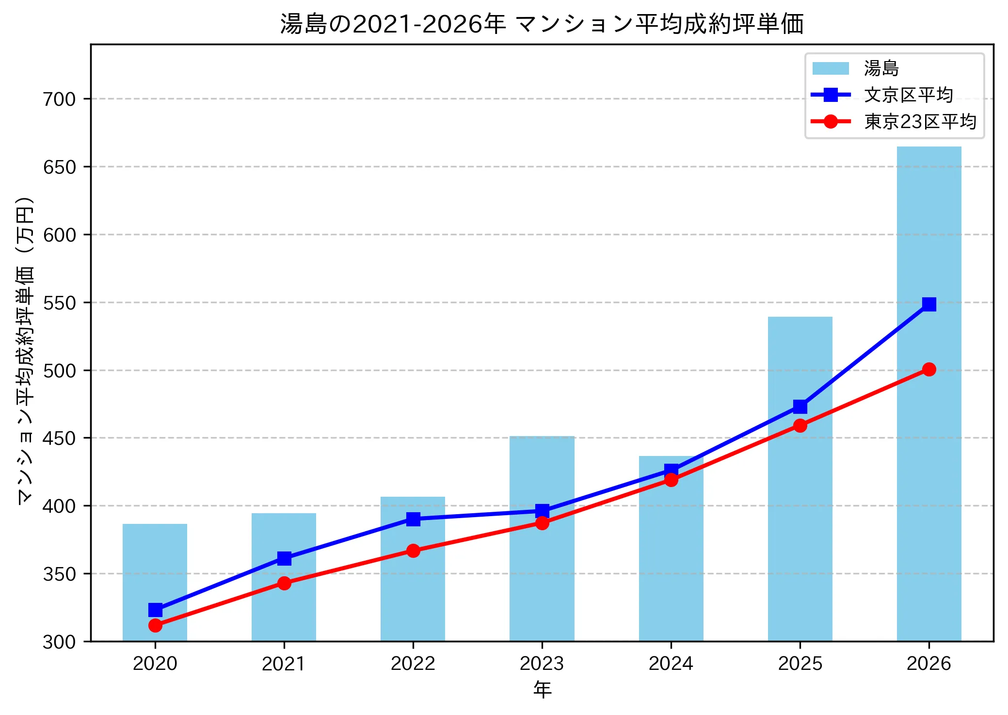 湯島の成約坪単価推移グラフ