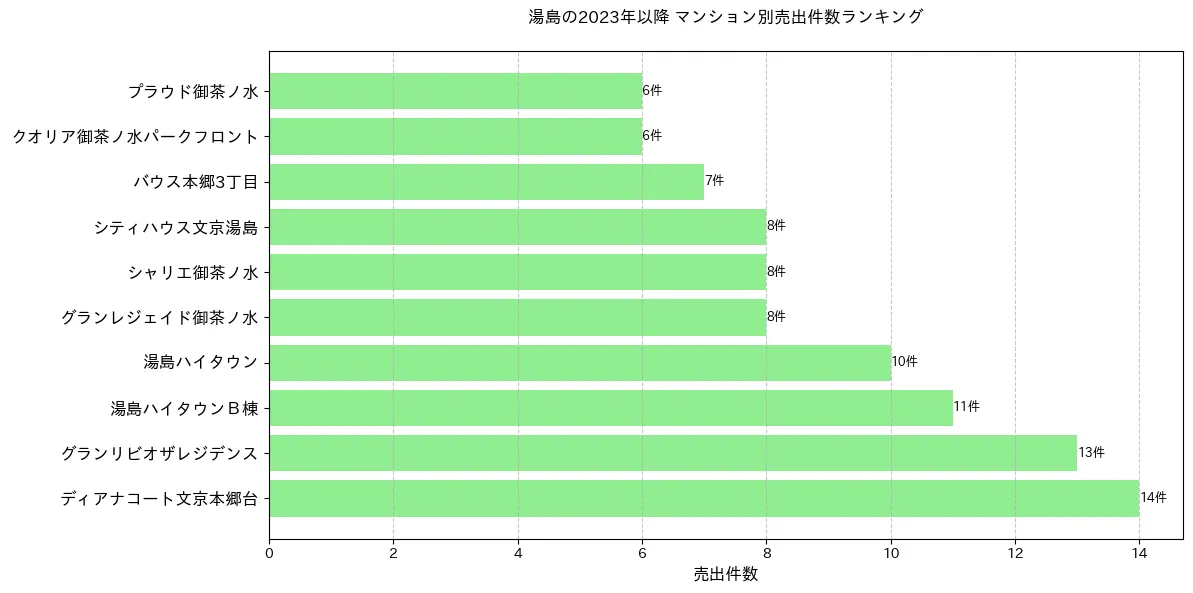 湯島のマンション別売出件数ランキングTOP20
