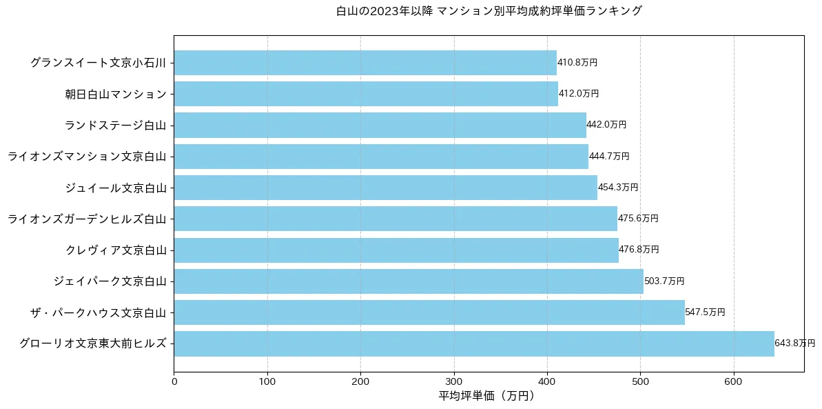 白山の2023年以降のマンション別坪単価ランキング