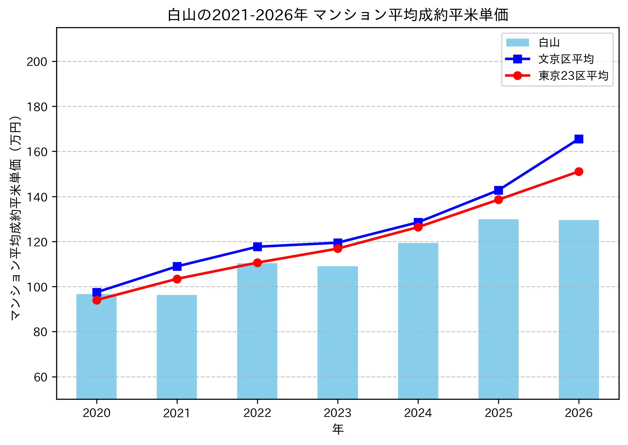 白山の成約平米単価推移グラフ