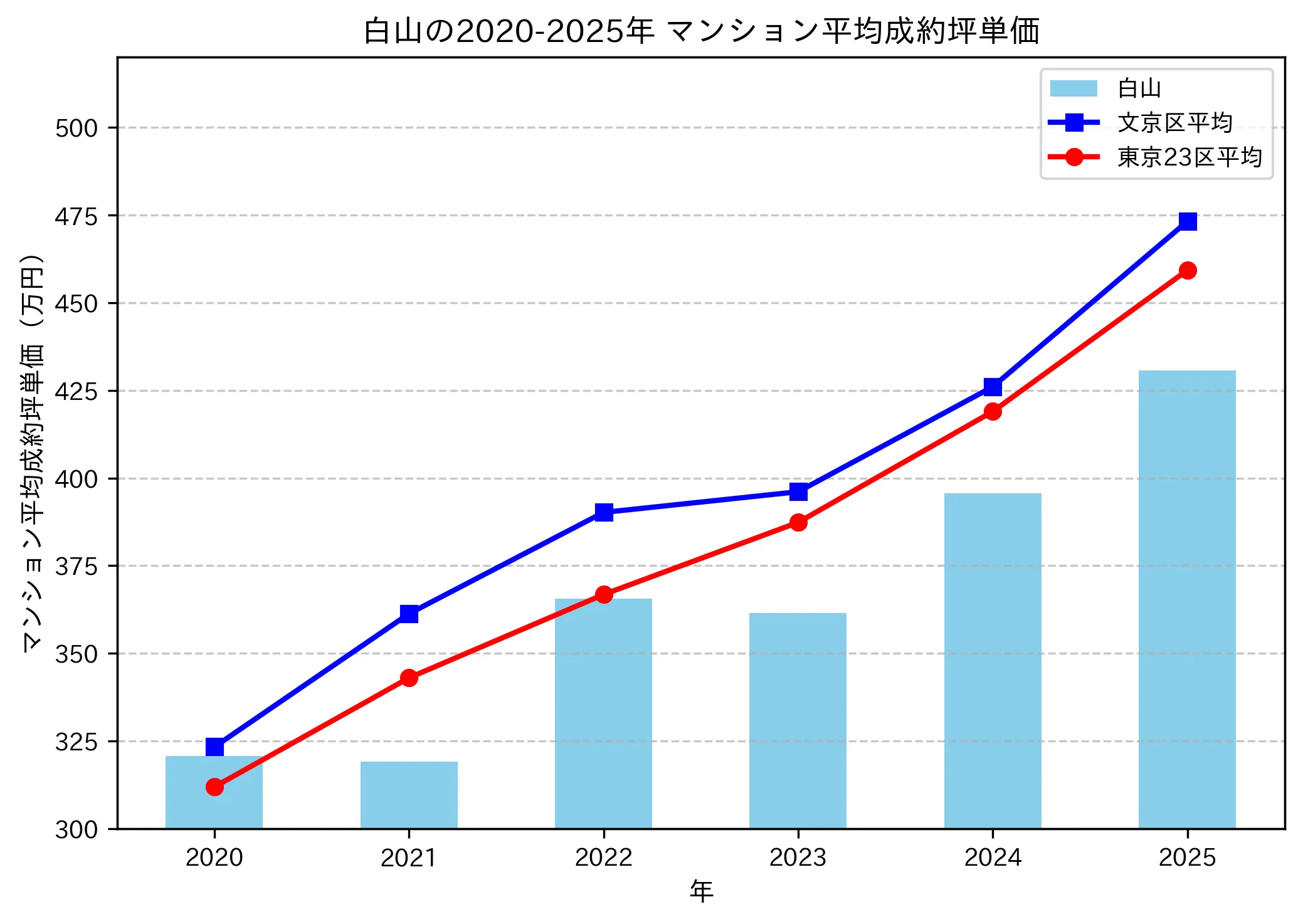 2020～2025年の白山のマンションの成約坪単価推移グラフ
