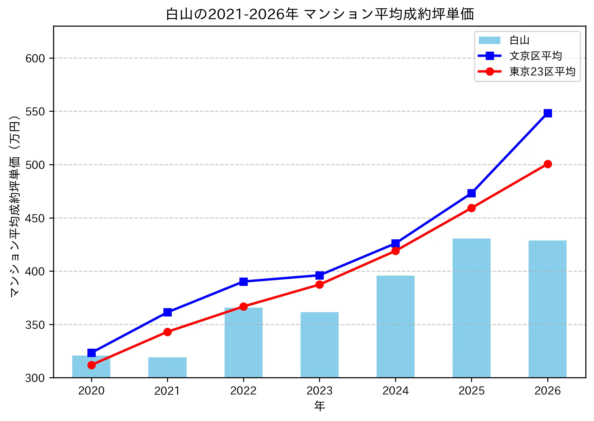 白山の成約坪単価推移グラフ